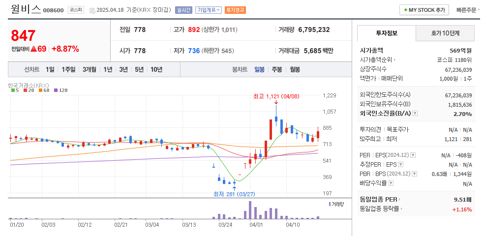 윌비스 일봉차트