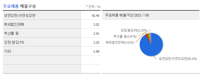 KG스틸_주요제품