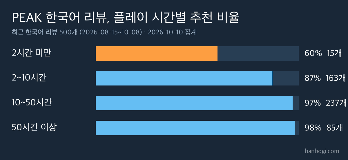 PEAK 피크 리뷰 분석