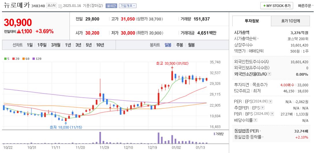 협동로봇 관련주 뉴로메카 주가 차트