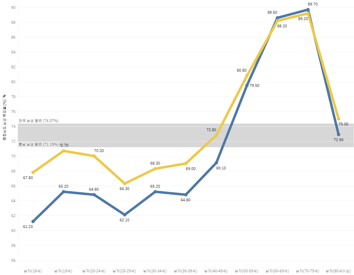 충청남도 남성 유권자 투표율 (%)