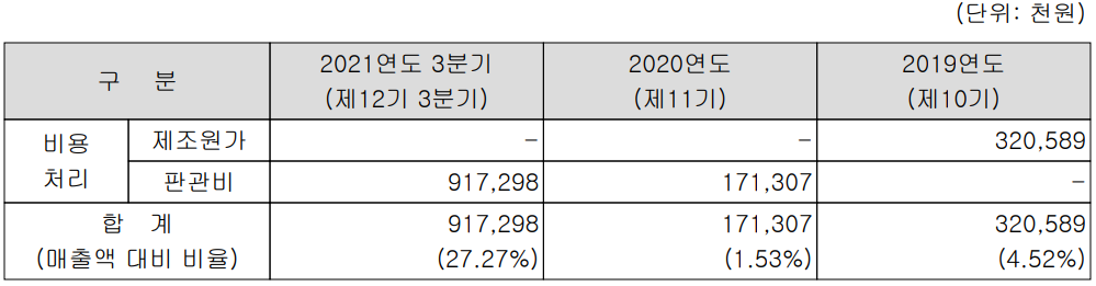 씨이랩 연구개발 비용 현황 (2021년 3분기)