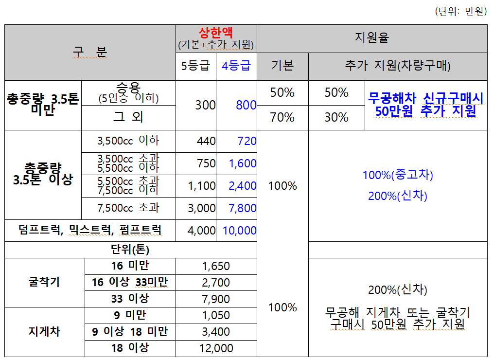 조기폐차 보조금 상한액 및 지원율
