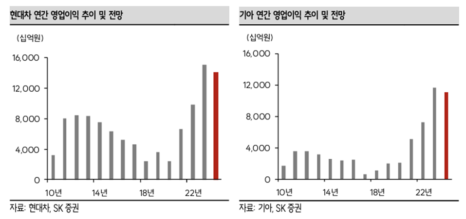 현대차, 기아의 연간 영업이익 추이 및 전망