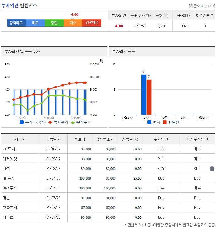 현대중공업지주 목표주가