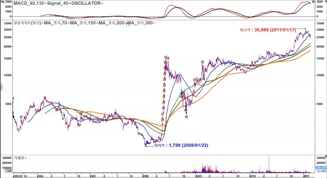 셀트리온 신고가 일봉 2008년