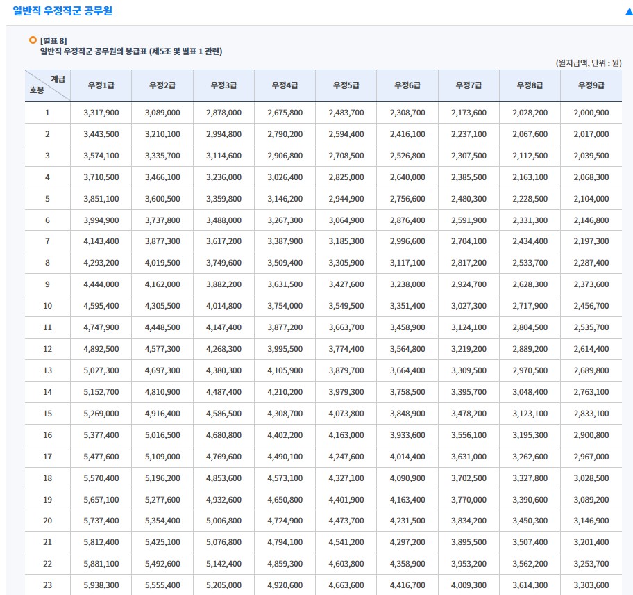 일반직 공무원 봉급표