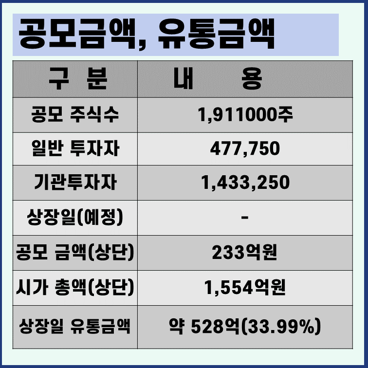 셀비온-공모주-유통물량