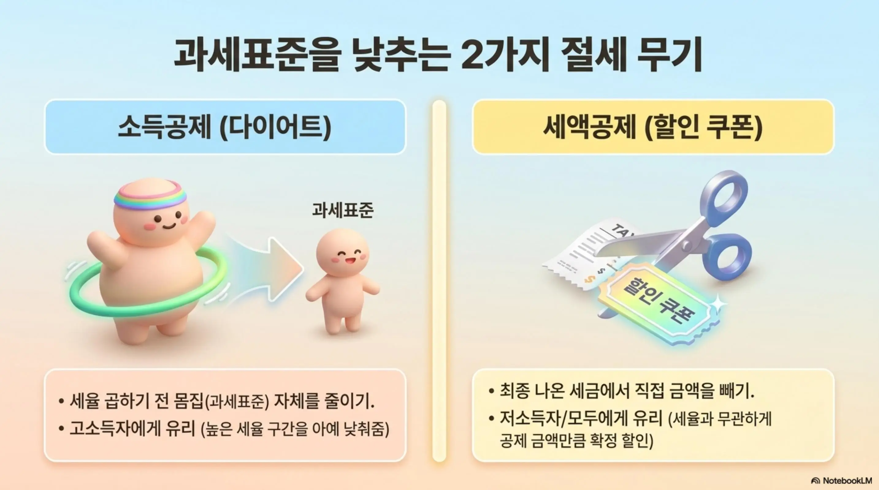 종합소득세 세율: 종합소득세 과세표준을 낮추는 두 가지 절세 수단인 소득공제와 세액공제를 비교한 이미지. 왼쪽에 소득공제를 다이어트에 비유하여 세율 곱하기 전 몸집인 과세표준 자체를 줄이는 방식으로 고소득자에게 유리하다고 설명하고 오른쪽에 세액공제를 할인 쿠폰에 비유하여 최종 세금에서 직접 금액을 빼는 방식으로 세율과 무관하게 확정 할인된다고 설명함