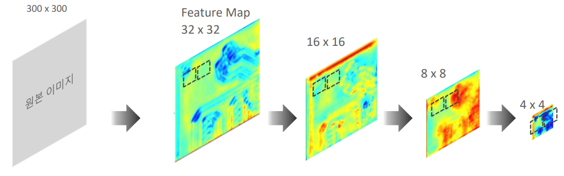 여러 Scale의 Feature Map 사용