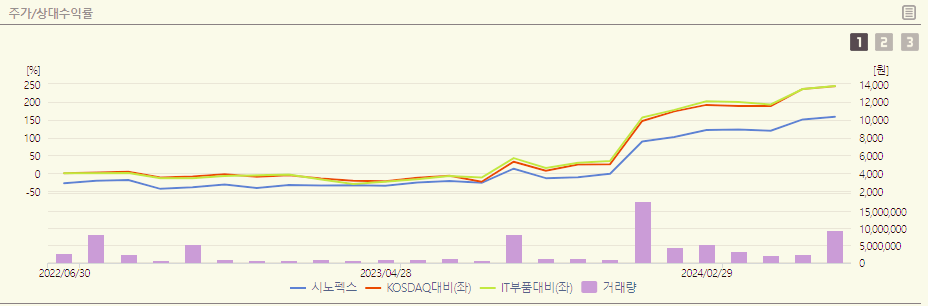 시노펙스 주가 전망 배당금 목표주가 분석