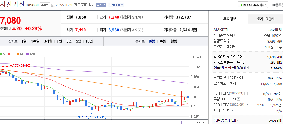 서전기전 차트