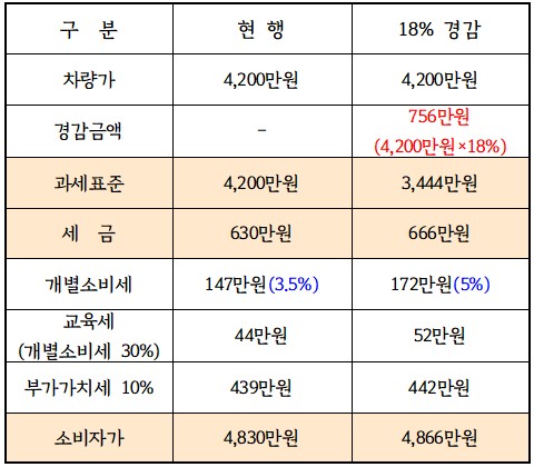 국산차 개소세인하종료 계산