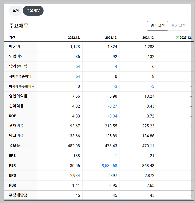 갤럭시아머니트리 재무 지표