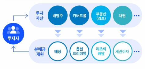 월배당 분배금 지급구조
