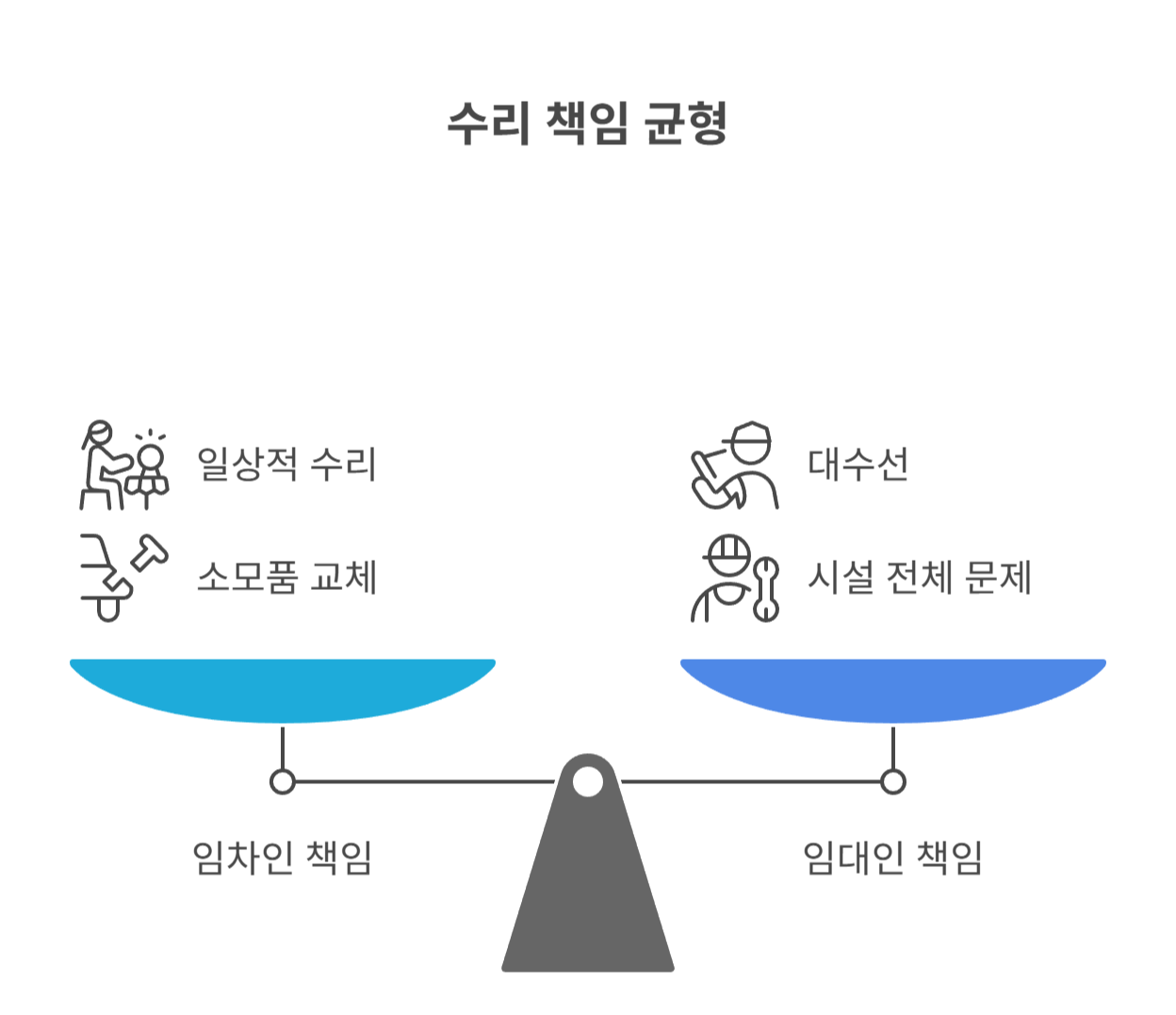 임대인의 수선의무란 무엇인가요?