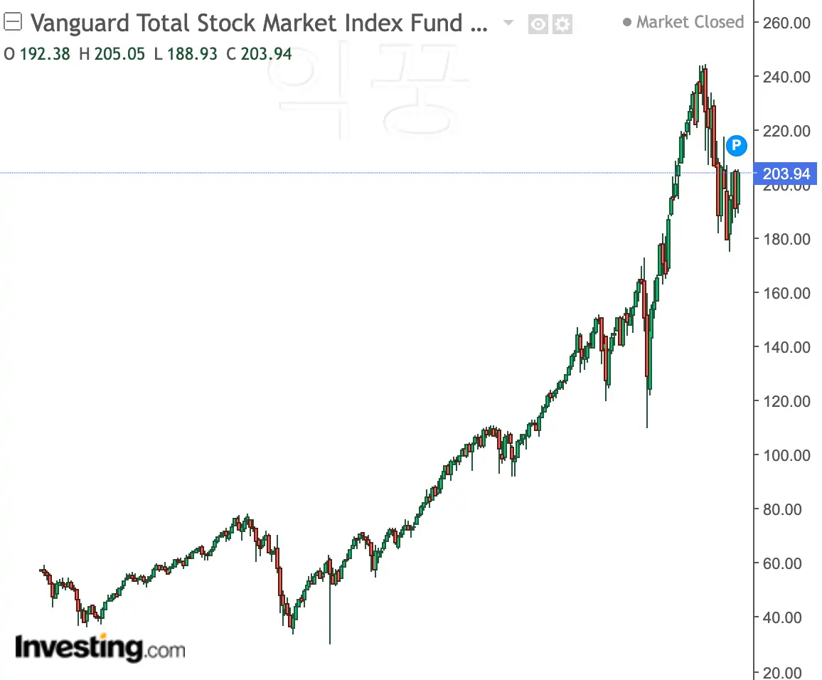 VTI ETF. 주가 차트