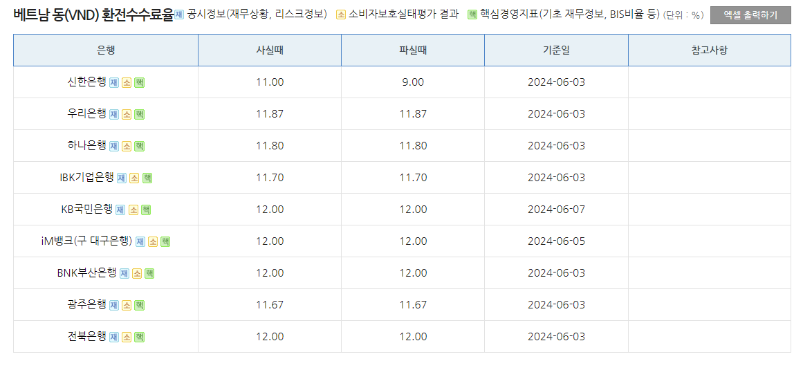 베트남 통화 환전 시 은행수수료 비교 사진