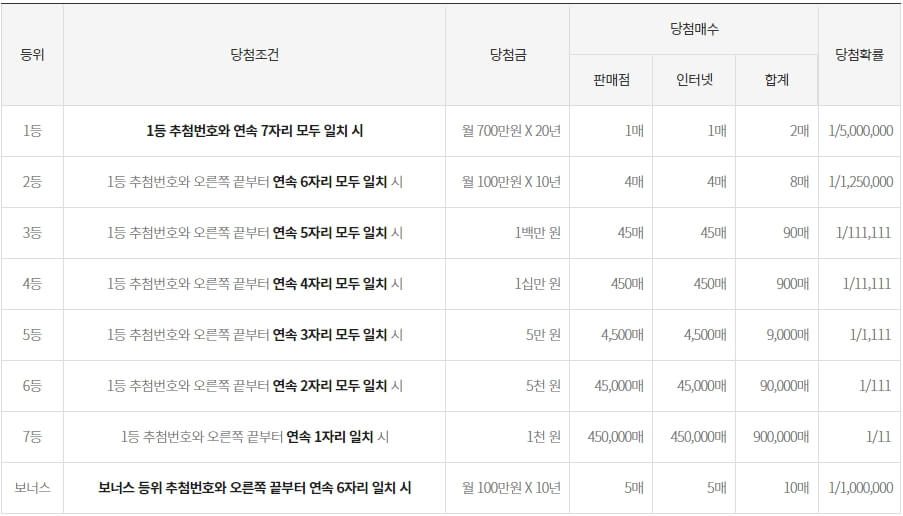 연금복권-당첨금-당첨확률