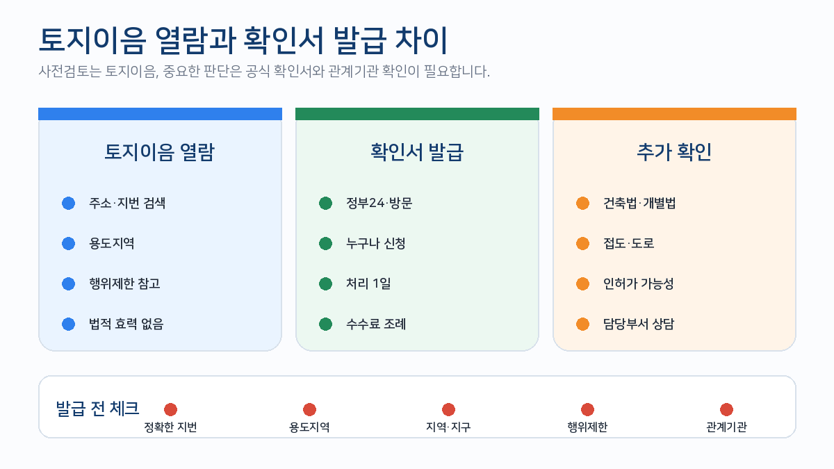 토지이용계획확인서 토지이음 단순열람 정부24 공식발급 용도지역 규제 비교