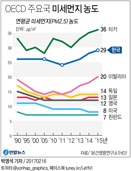 미세먼지 순위