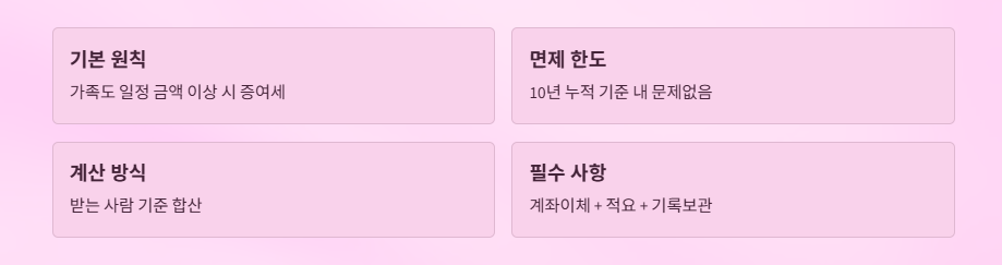 가족관계좌이체-증여세