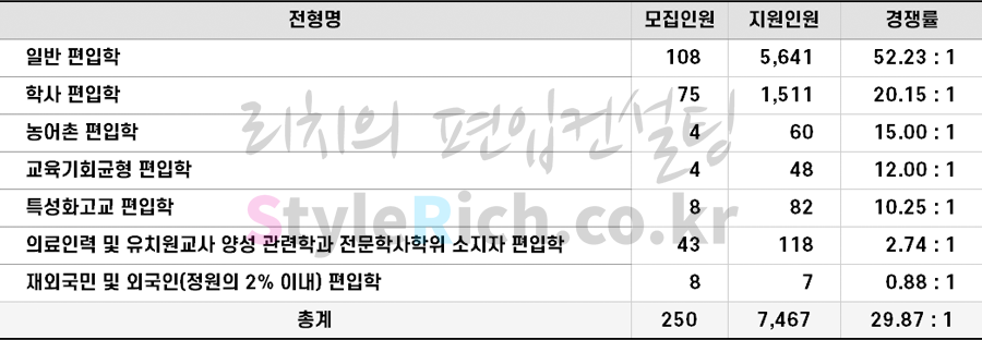 2022학년도 가천대 편입 전형별 경쟁률