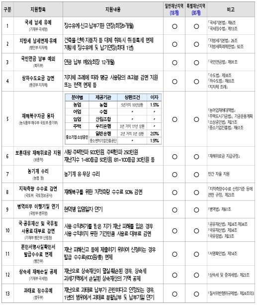 특별재난지역 보상 지원금 기준