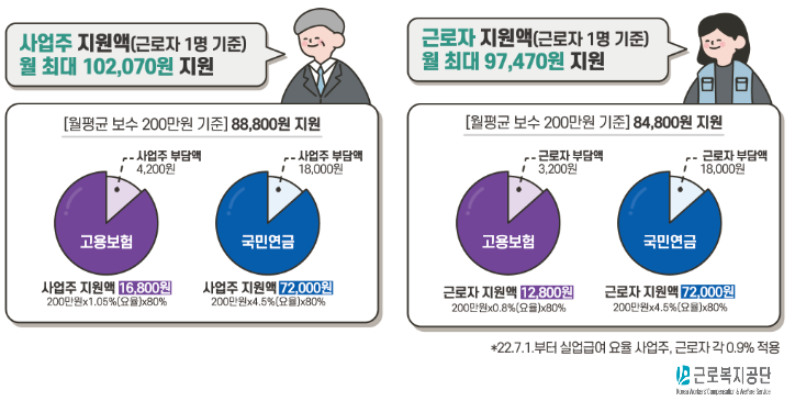 두루누리 사회보험 지원금액 상세설명