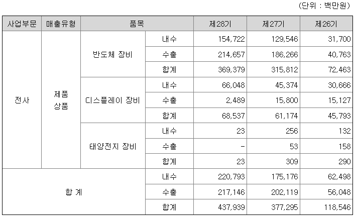 주성엔지니어링 2022년 매출액