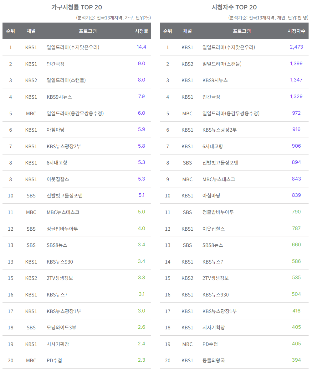 08월27일 지상파 시청률