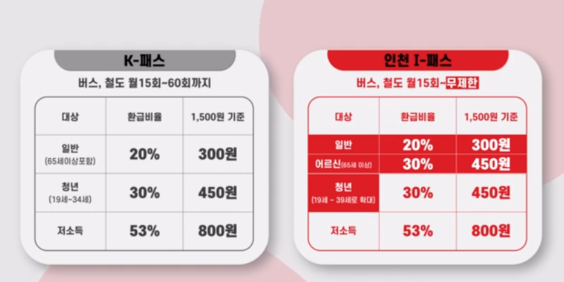 인천의 아이패스