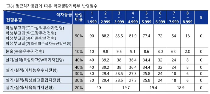 경기대 논술 생기부 반영점수