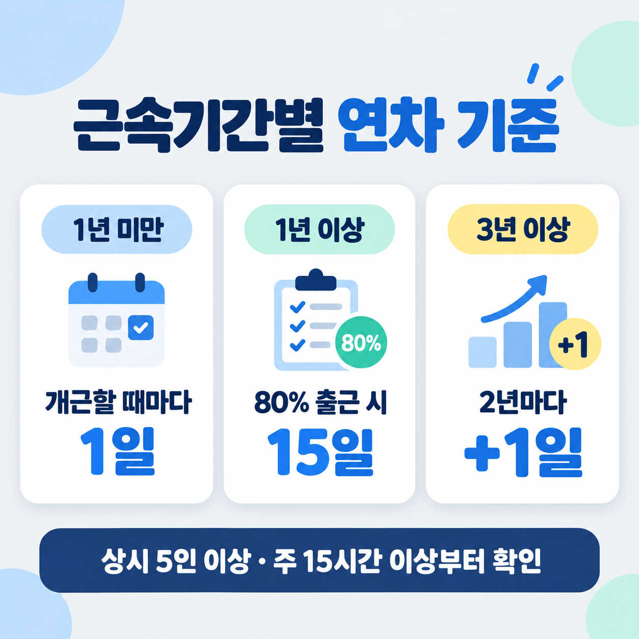 근속기간별 연차 기준 1년 미만 1년 이상 3년 이상 본문 이미지