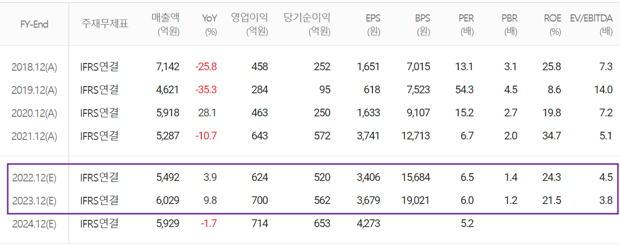 AP시스템 - 컨센서스(2022.06)