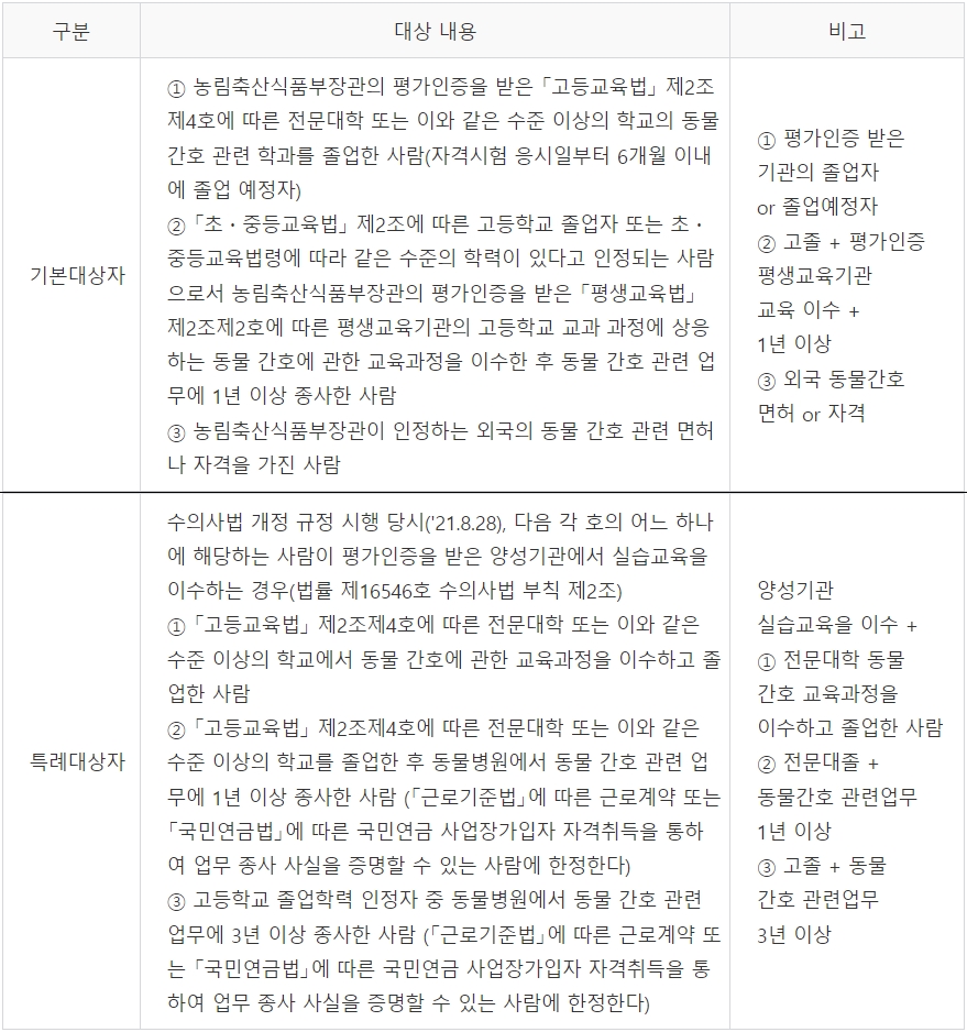 응시자격