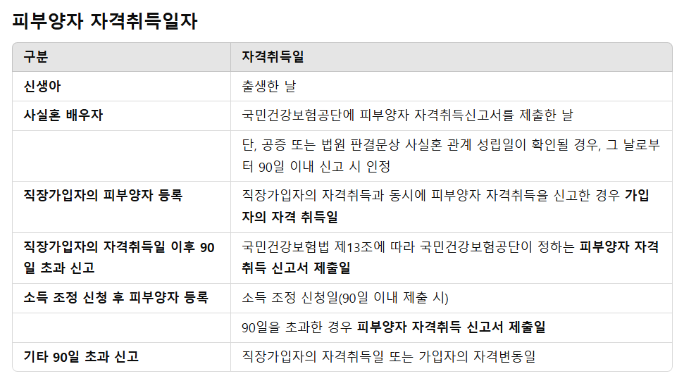 건강보험 피부양자 등록방법