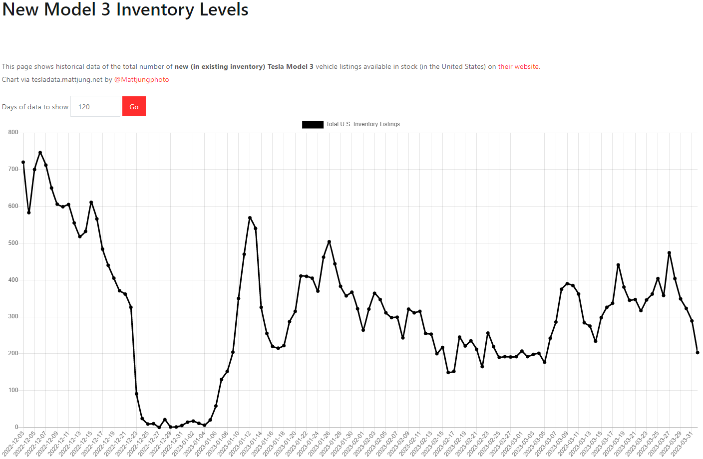 테슬라 모델3 재고