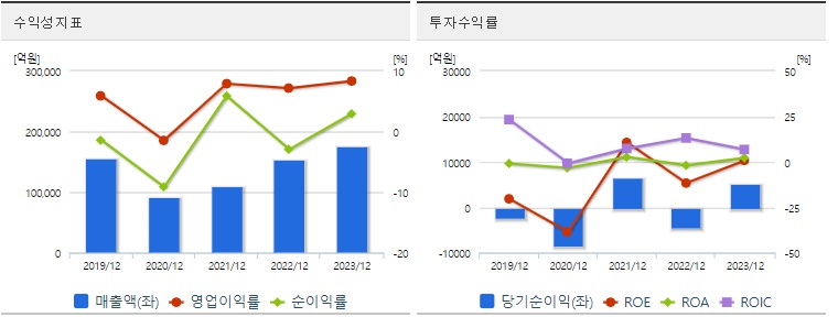 두산에너빌리티 주가 수익성