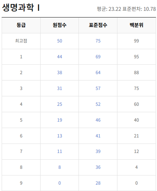 고2-생명과학 1-등급컷