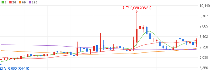 건자재-관련주-제일테크노스-주가