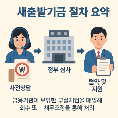 새출발기금 확대