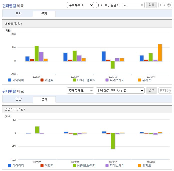 디아이티_업종분석