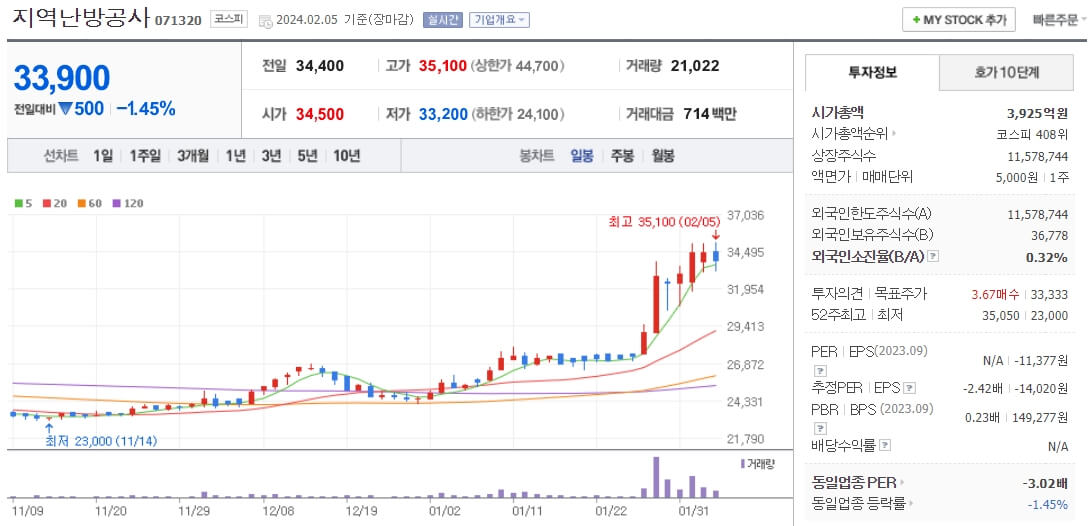 지역난방공사-주가차트