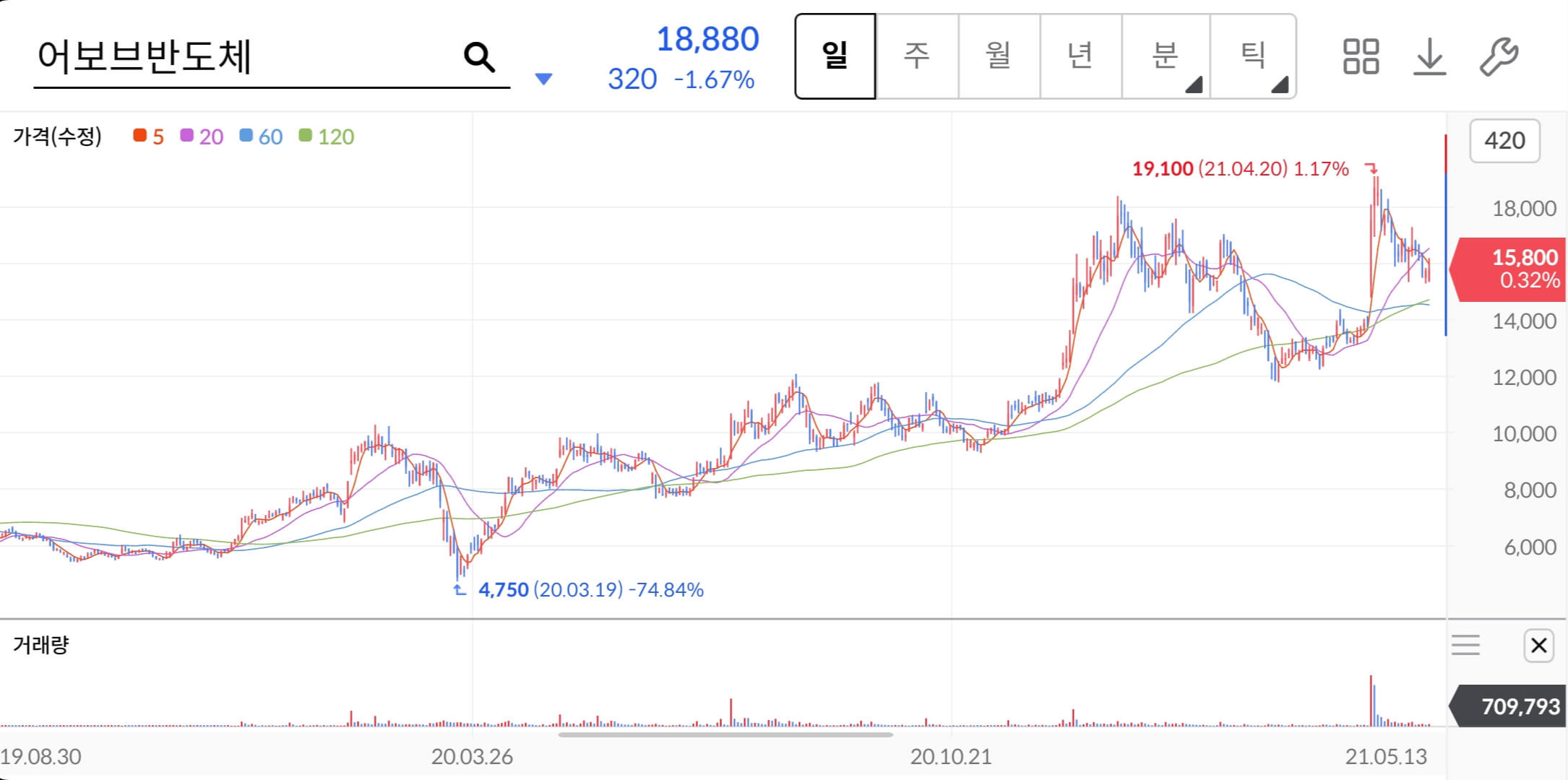어보브반도체-주가차트