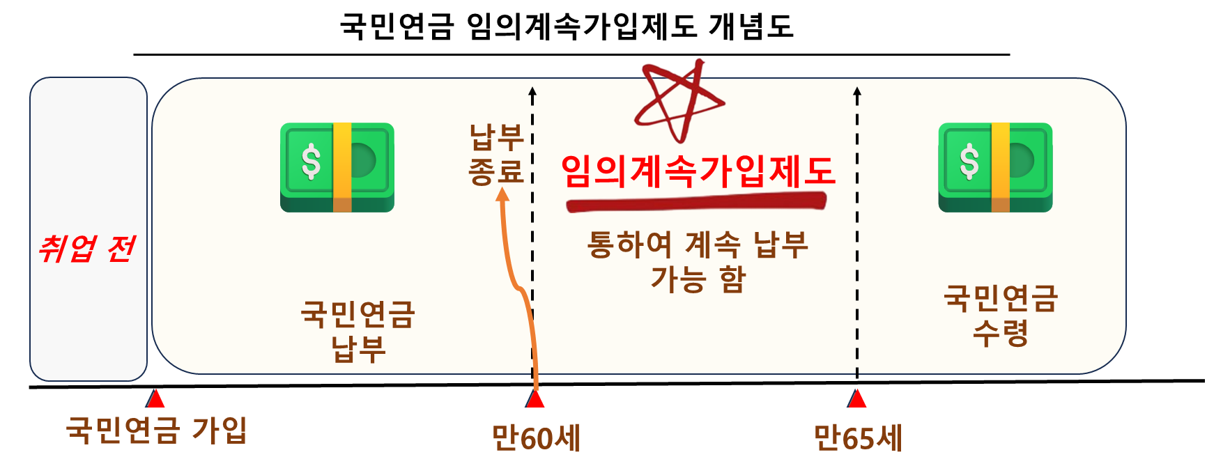 국민연금 임의계속가입제도 개념도