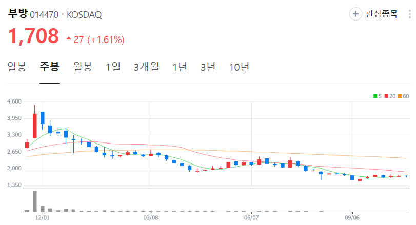 부방-주가-주봉