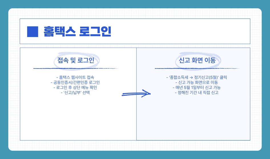 프리랜서 종합소득세 신고 홈택스 간편장부로 쉽게 하는 방법 (3.3%)