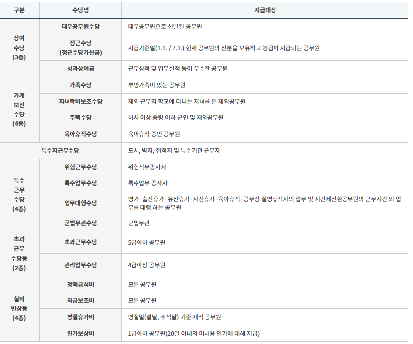 공무원의 수당 종류