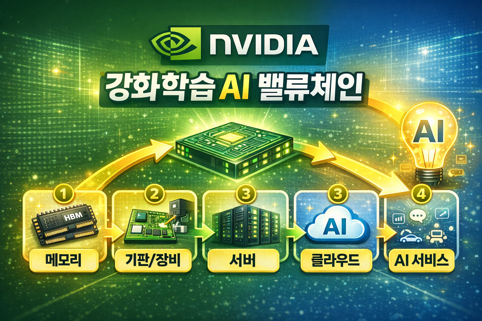 엔비디아 생태계 기반 AI 인프라 밸류체인 메모리 기판 장비 서버 클라우드 서비스 연결 지도